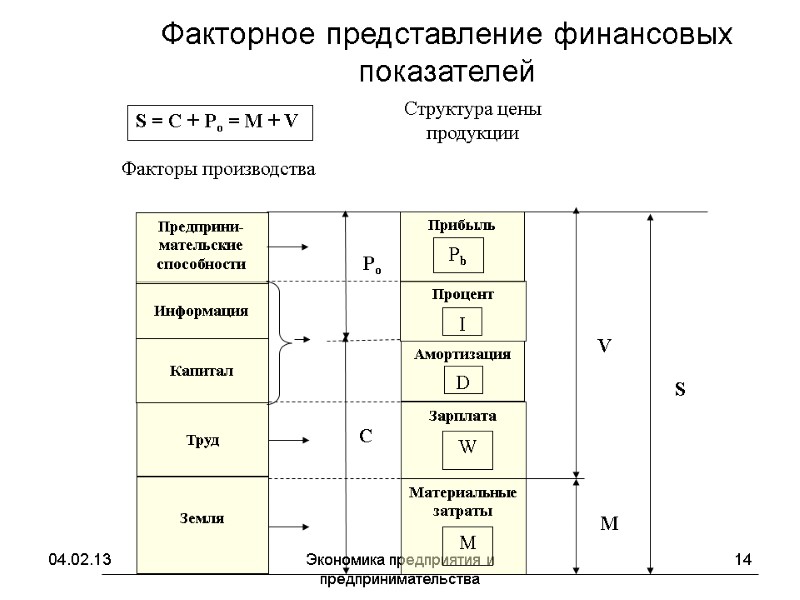 04.02.13 Экономика предприятия и предпринимательства 14 Факторное представление финансовых показателей Факторы производства 04.02.13 Экономика предприятия и предпринимательства 14 Факторное представление финансовых показателей Факторы производства